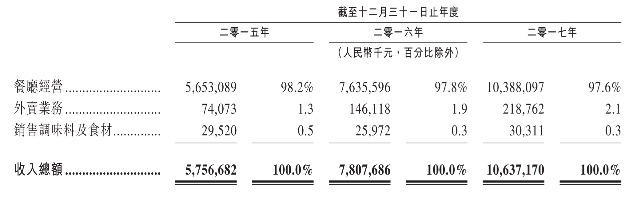 智氪研究 | 火锅店也能倍速扩张？海底捞招股书里藏了这几招