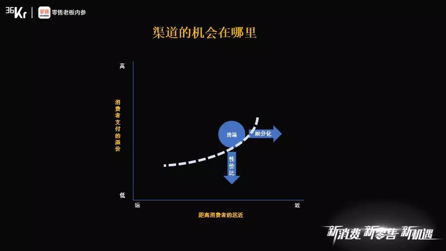 高榕资本韩锐：先进零售业态需要在时空上对消费者截流