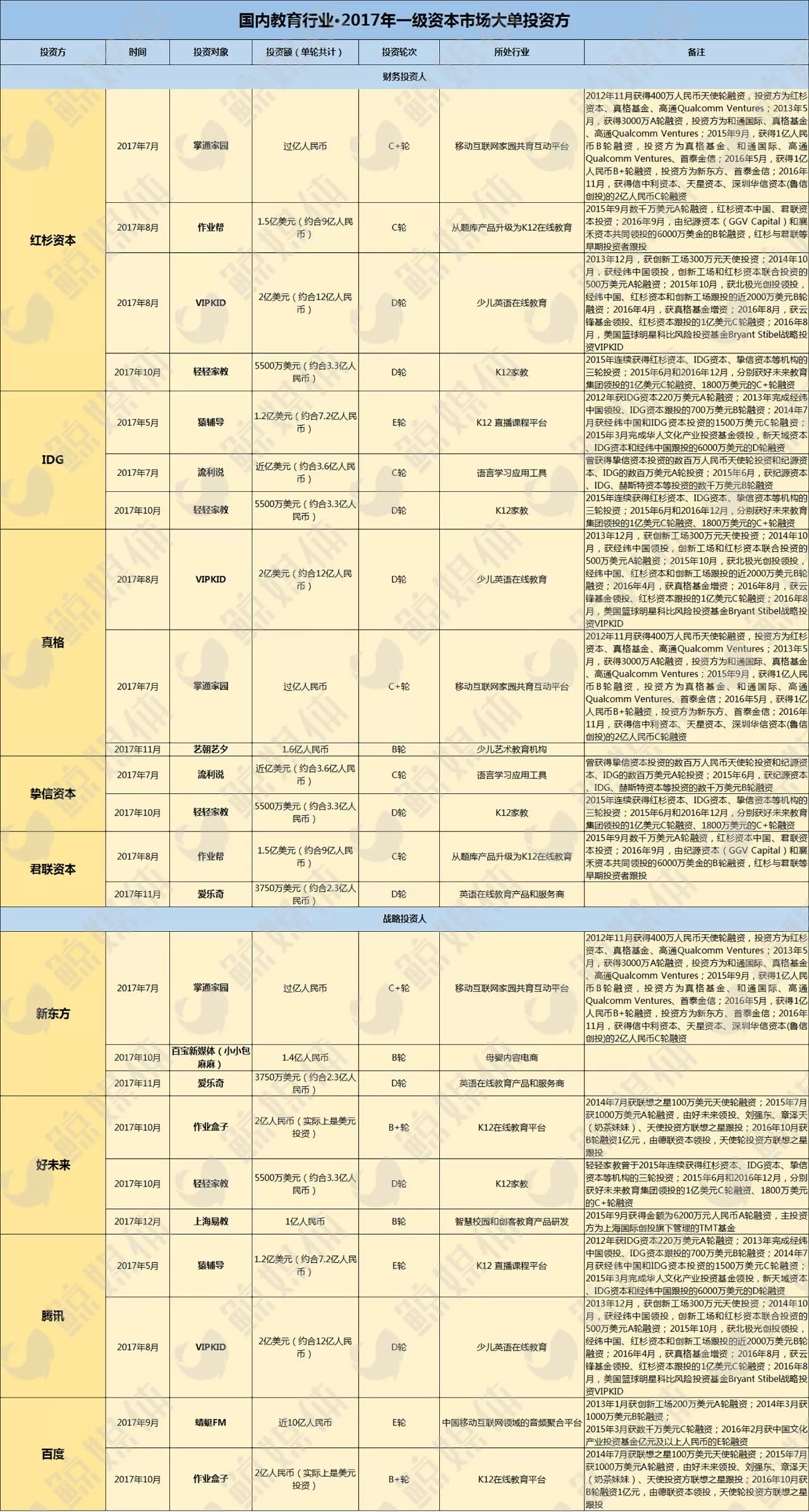 2017教育行业一级市场十大融资事件，谁是下一只“独角兽”？