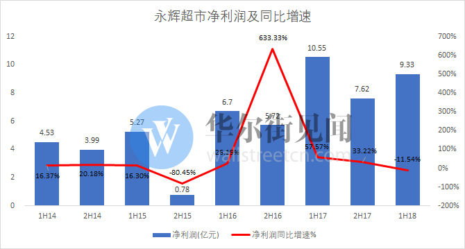 永辉超市半年报：营收增长但利润下滑，能否成为中国商超No.1？