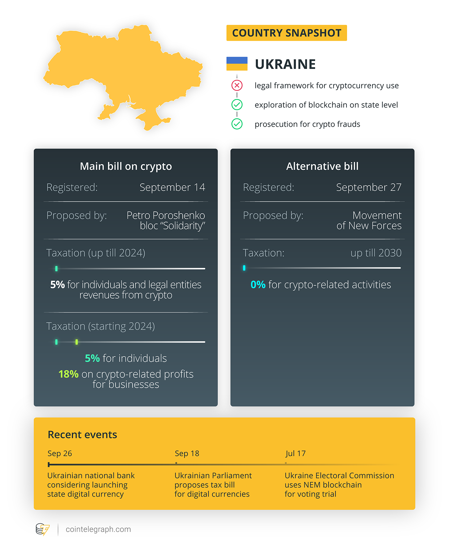 乌克兰财政部建立工作组以制定加密税法