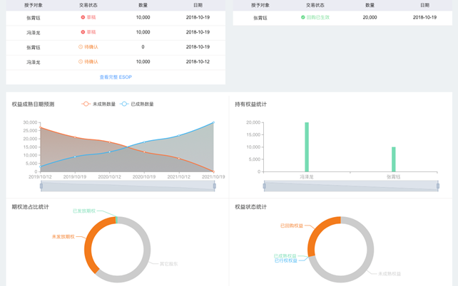 VIE 架构下的股权激励怎么做？这篇文章能帮到你