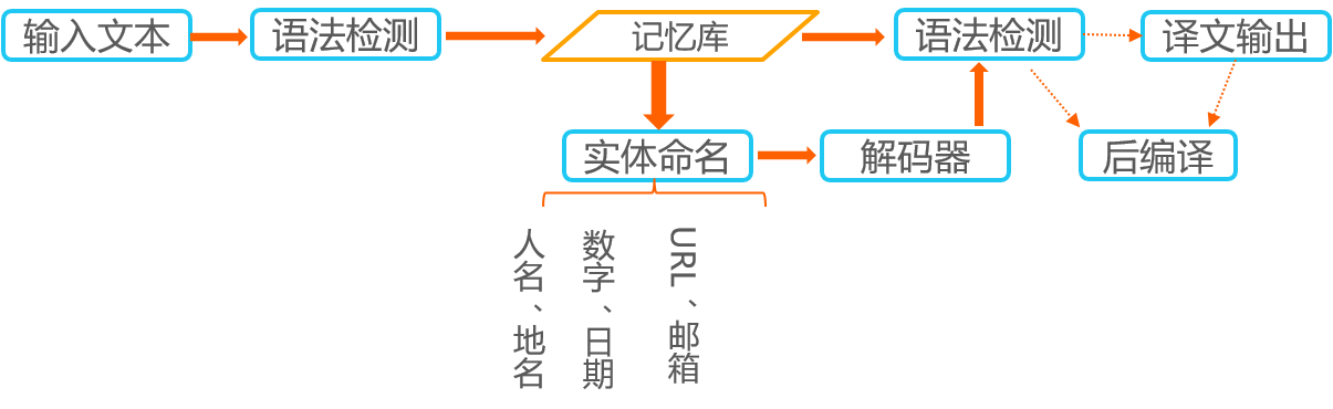 36氪研究企业调研 | 人工智能翻译企业-新译科技