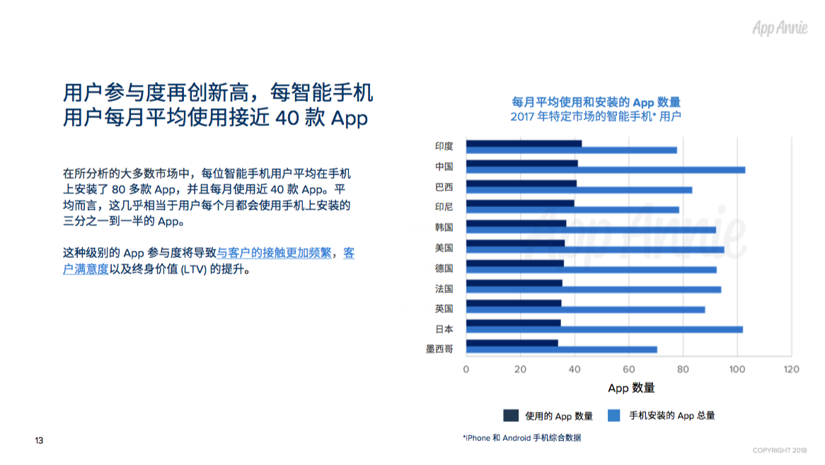 2017年全球App市场回顾：每人年均App使用时长达43 天，月均使用App近40款