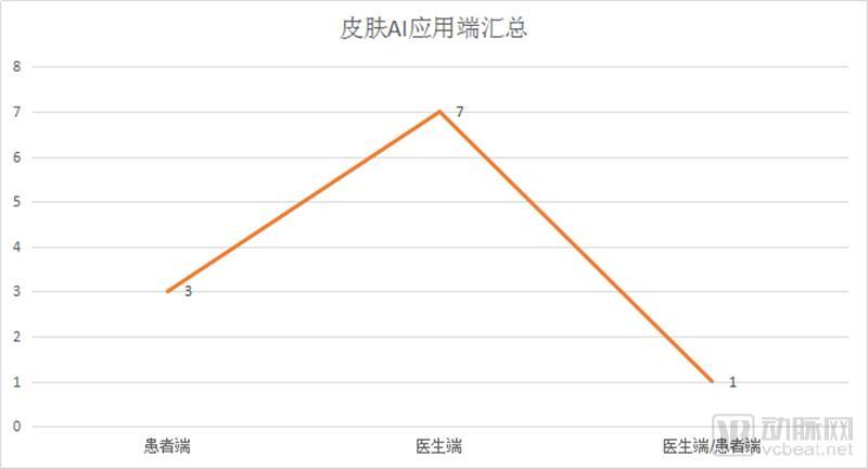 盘点全球11个皮肤病AI项目：63%用于医生端，中国企业最多，皆与顶级医院合作