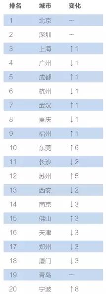 中国互联网+指数2017发布，附351个城市排名查询