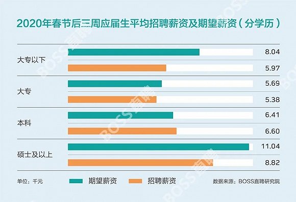 2020春招：非技术岗位竞争激烈，有人趁机“收割”