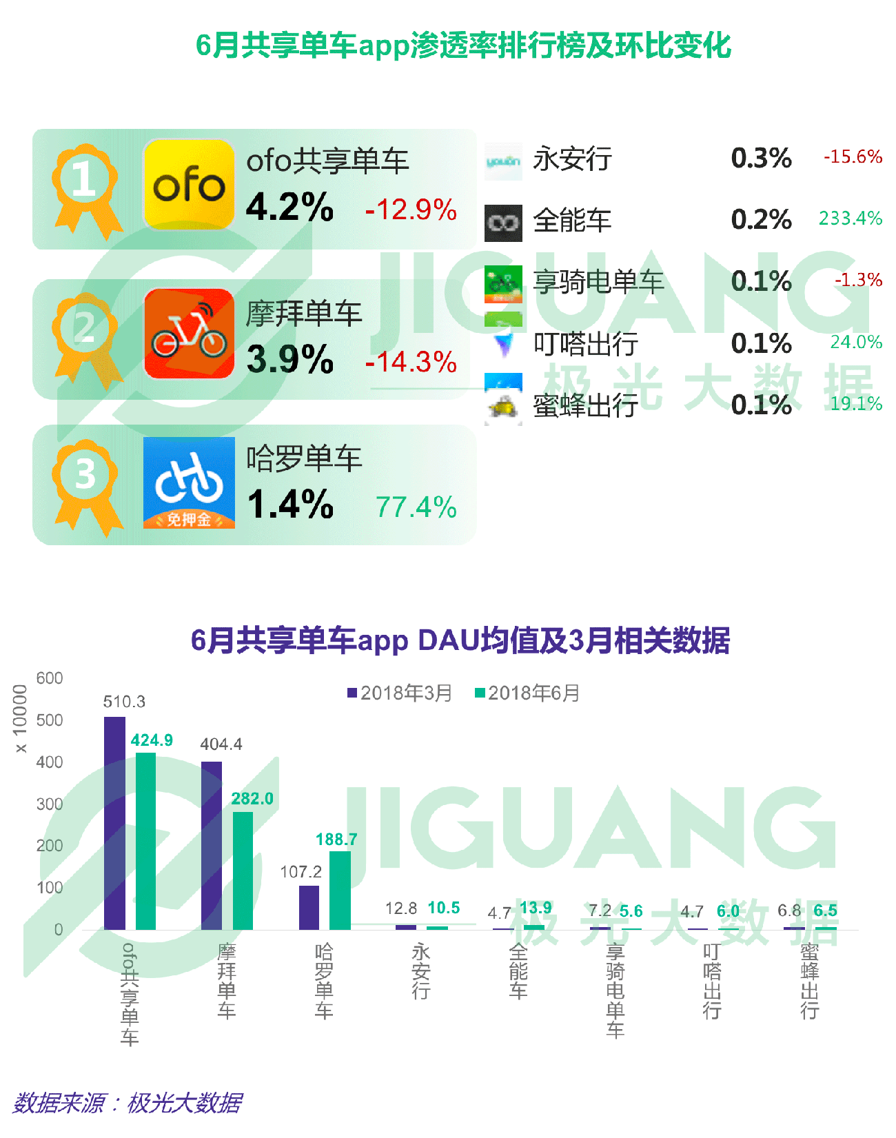 第二季度APP榜：拼多多渗透率达淘宝一半，抖音6月DAU破亿