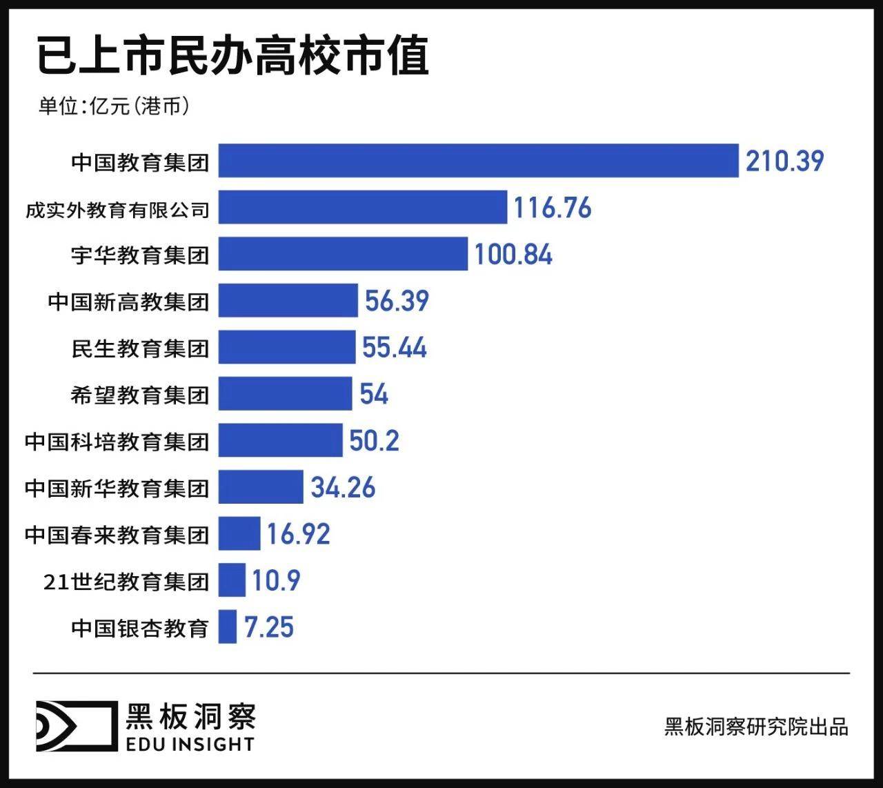 图解中国上市民办高校