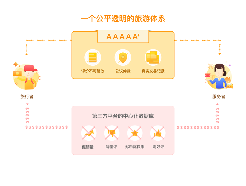 重塑旅游行业 Travel旅行链赋予未来旅游世界无限可能   