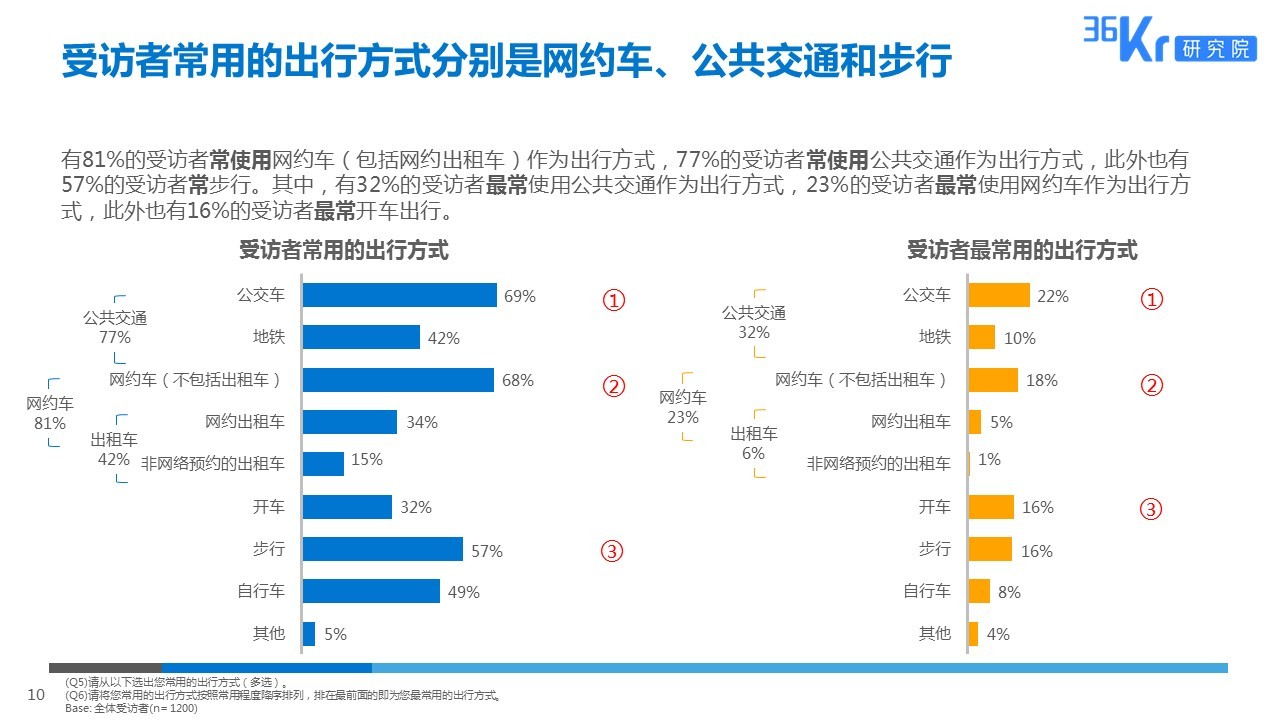 智慧出行，让天下没有难打的车 | 网约车用户调研报告