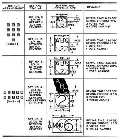 为什么手机上计算器和拨号盘的数字排序不一样？