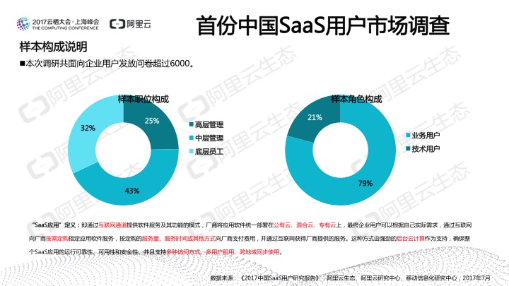 究竟谁在用SaaS？阿里云发布《2017中国SaaS用户研究报告》