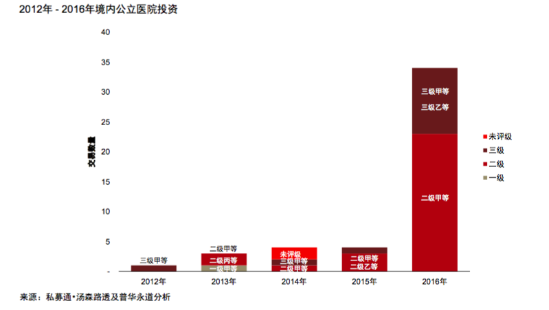 普华永道近5年医疗并购回望：投资回报率2到8倍；妇幼、口腔等专科医院受青睐