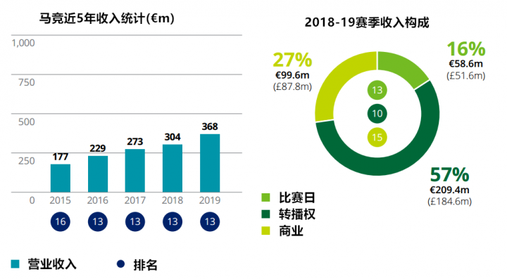 顶级足球豪门持续吸金，你知道你的主队2019年到底多有钱吗？