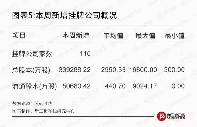 新三板周报： 新三板575份半年报亮相，逾六成公司盈利增长