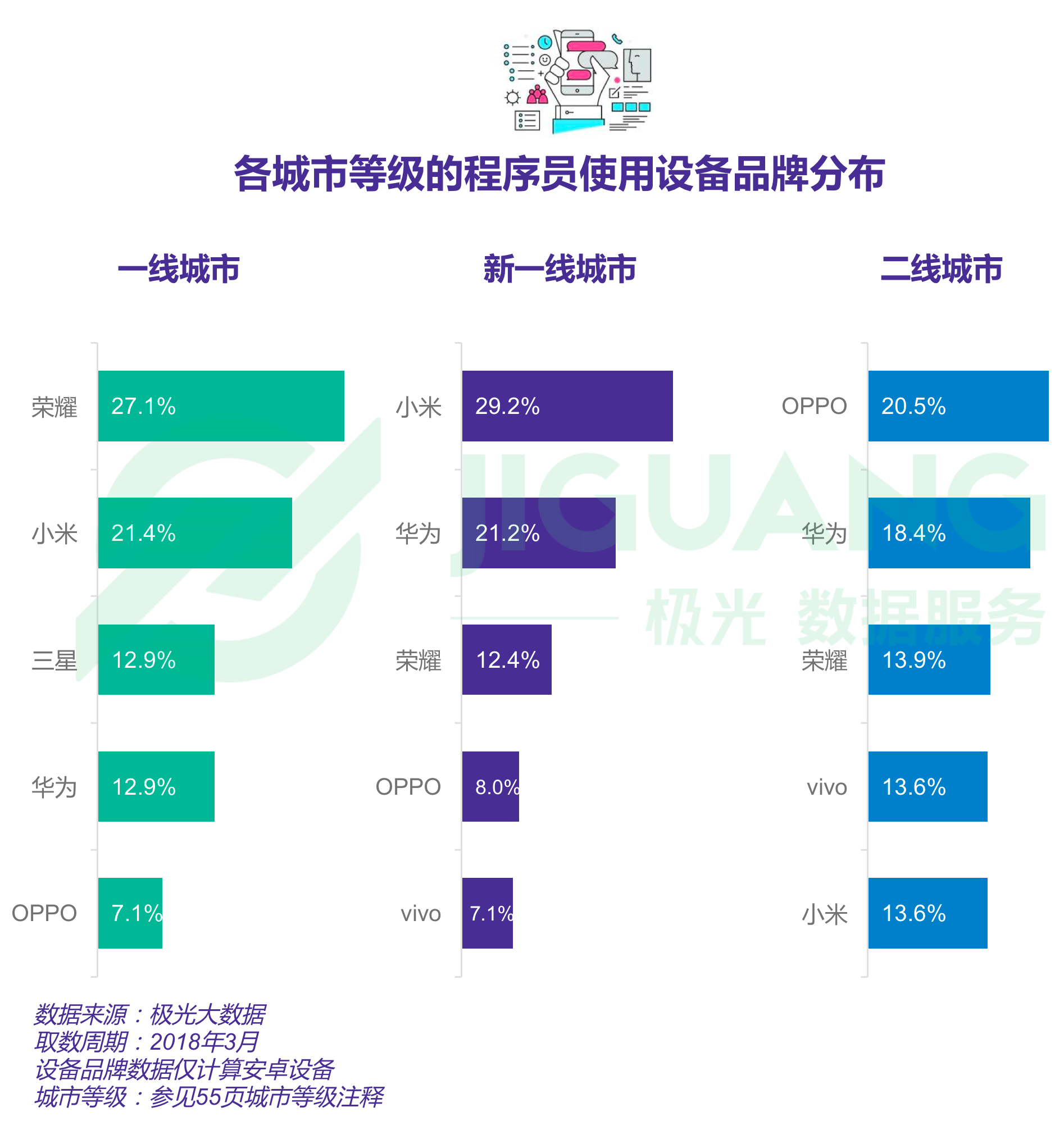 报告显示四成程序员依旧单身，一线城市程序员超七成仍在租房住