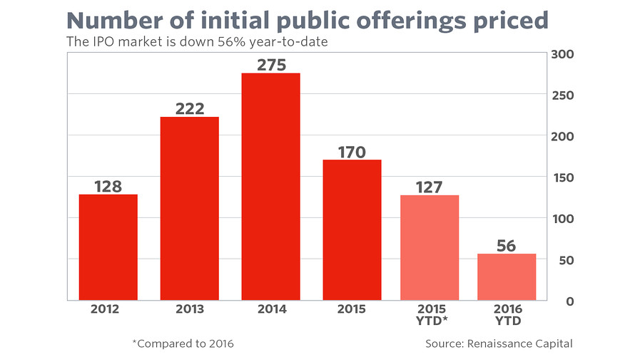 心有余悸，美国“独角兽”将 IPO 计划推迟至 2017 年 