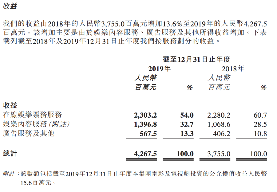 猫眼2019年盈利4.59亿元，影院全面复工即将迎来转机