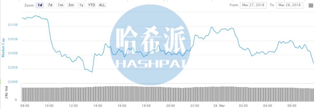 哈希日报：过去三个月区块链公司的风投资金明显增加；欧洲证券市场管理局将加密货币差价合约的杠杆倍数限制为2:1