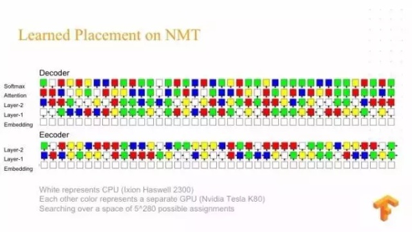 Google Brain工程师演讲实录：TensorFlow 与深度学习