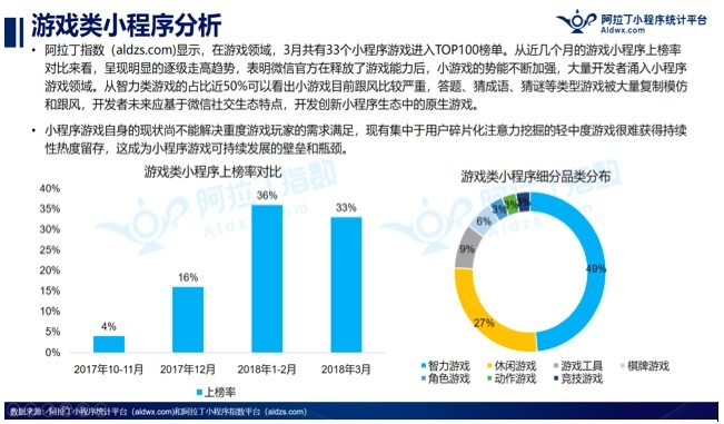 人们还是最爱用小程序玩游戏，Top100小程序中游戏类占了33%