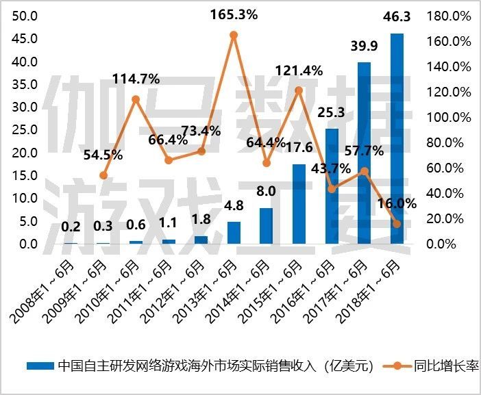 2018上半年游戏产业报告：市场收入1050亿元，手游增12.9%