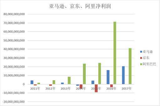 是什么支撑着亚马逊的万亿美元市值？