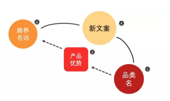 你烦恼产品优势写不精彩？用这2招，顾客一读就心痒