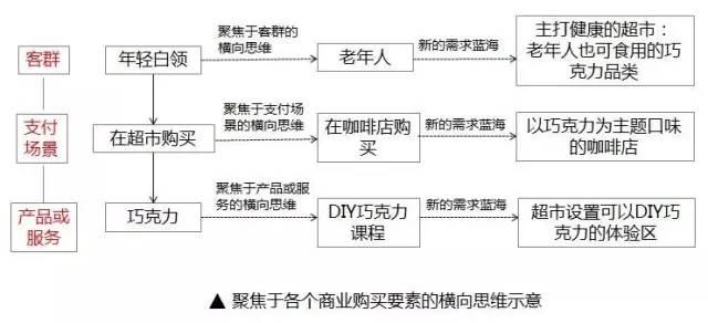 突出重围，商业地产创新的4个横向思维技巧