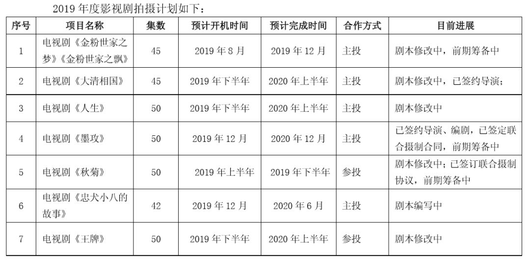 我们分析了32份年报：影视公司现金流大失血，纷纷易主