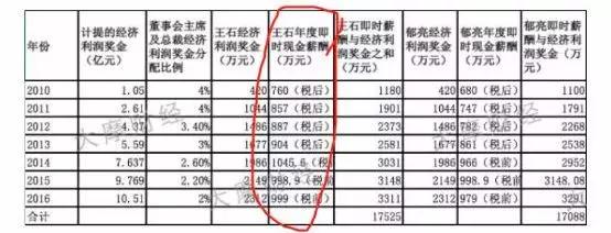 工资+奖金+杠杆，万科高管从合伙人计划拿走了多少钱？