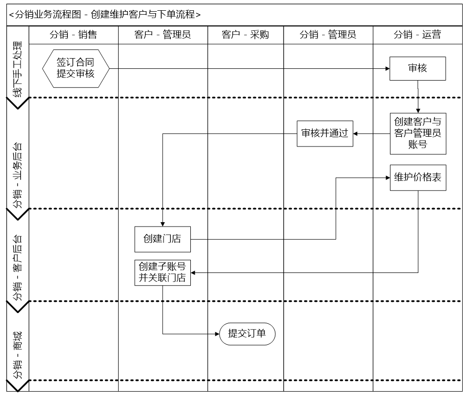 从 0 到 1 教你设计业务系统