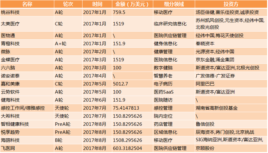医疗信息化：2017年市场增长乏力，企业该如何寻找新的增长极？