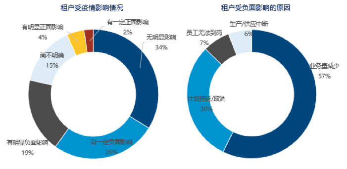 近六成办公楼业主对2020年写字楼租金走势持乐观态度