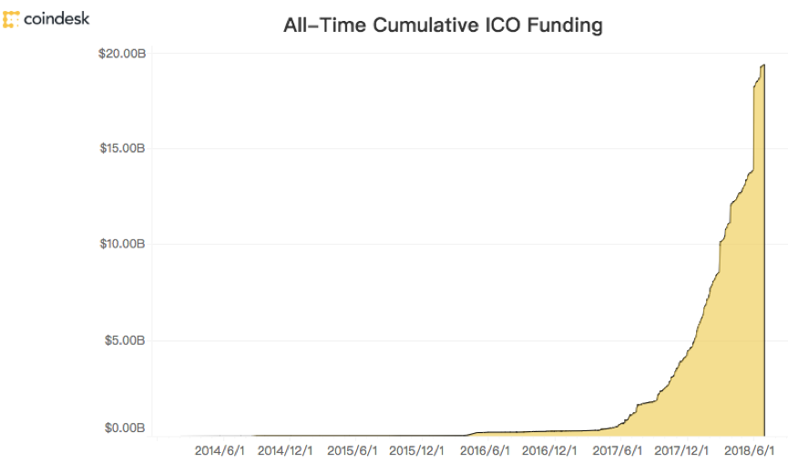 福布斯：2018第二季ICO融资额度占IPO 45%，同比环比均上升
