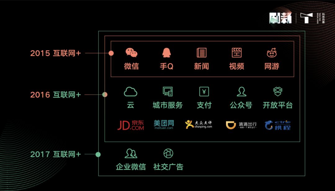 腾讯研究院李刚 看清数字经济的长期基本面 36氪