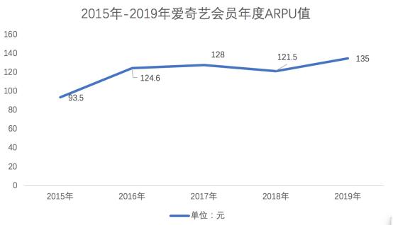 从爱奇艺2019年财报看中国视频付费市场2020关键趋势