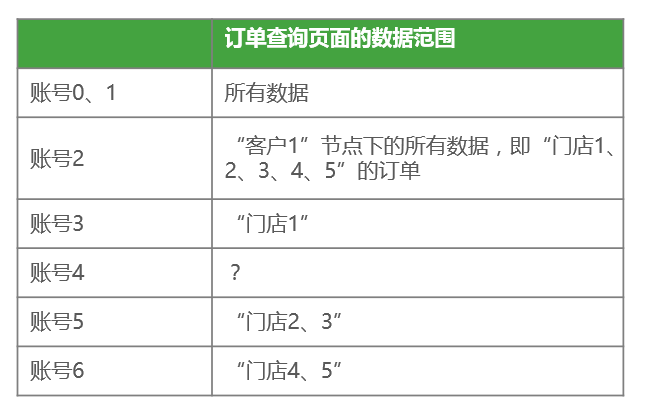 从 0 到 1 教你设计业务系统