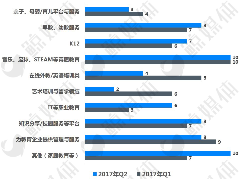 2017年Q2教育行业投融资分析：2/3的公司处于早期融资，财务投资人超60%