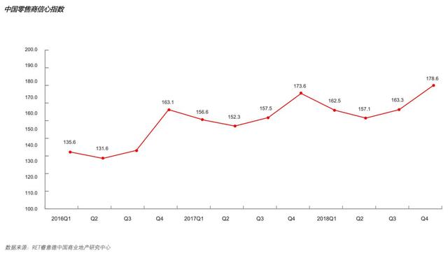 2018第四季度中国商业地产指数报告