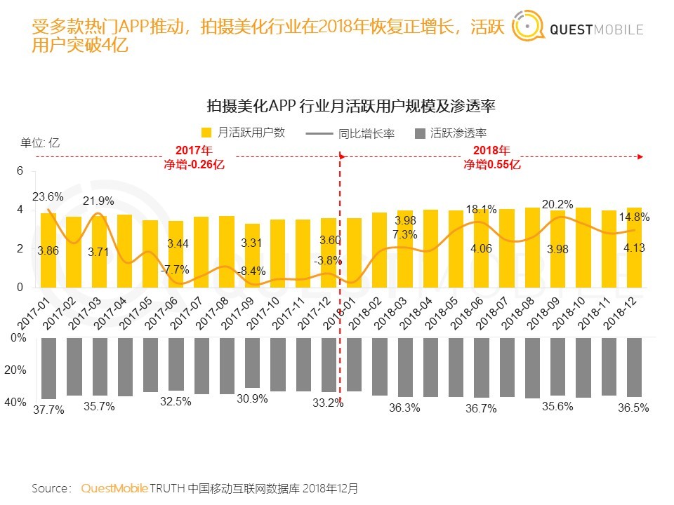 36氪首发 | QuestMobile《中国移动互联网2018年度大报告》