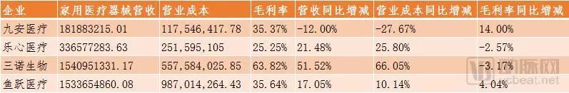四家医疗器械上市公司年报解读：海外市场齐发力