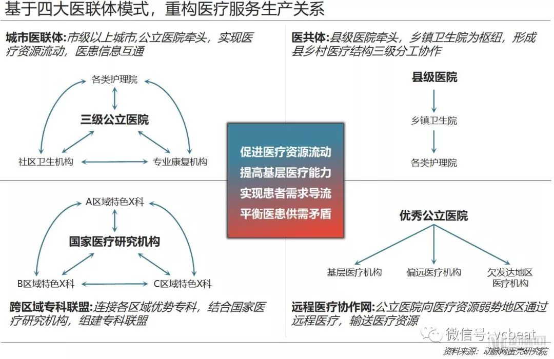 重构医疗生产关系，带来商业新机会——医联体商业价值报告