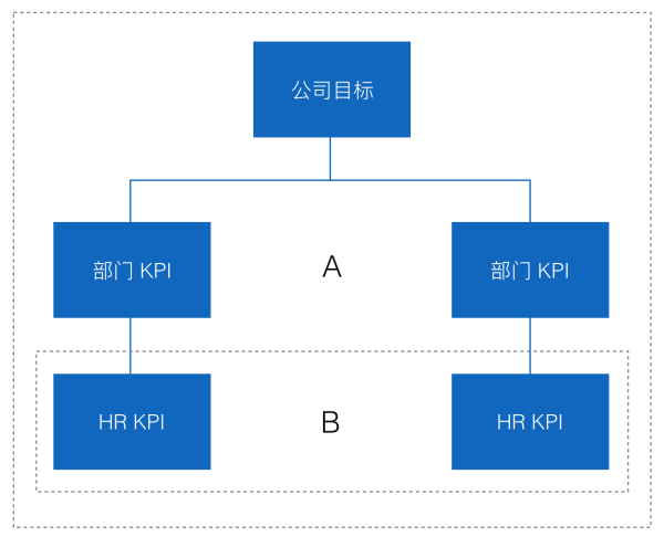 Best Practice of OKRs III——曹蔚：OKRs 帮助 HR 成为真正的业务伙伴