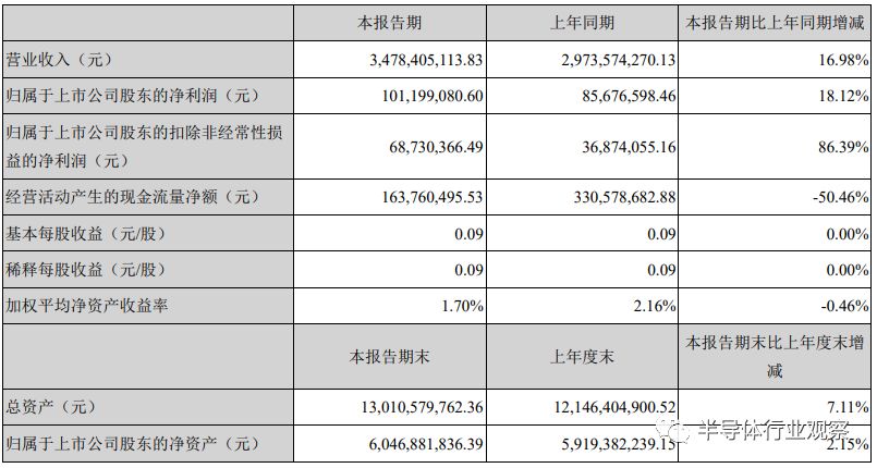 从中报看芯片产业的未来