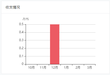 公寓SaaS产品报表设计（2）财务报表