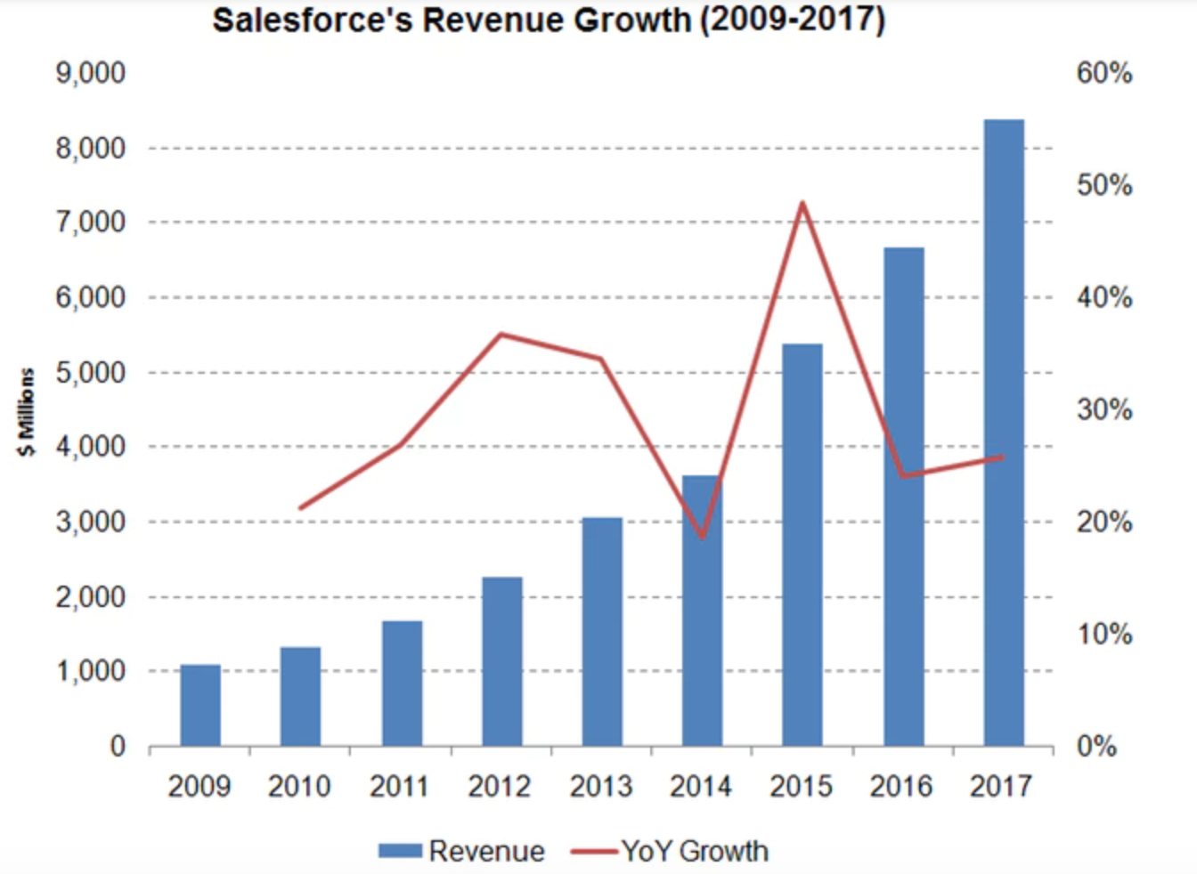 ​从CRM工具成长为百亿美元巨无霸，Salesforce是如何做到的？（下）