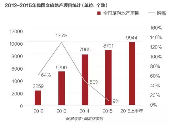 3大现状，4大趋势，7大玩法，全面解读2017中国文旅地产全貌