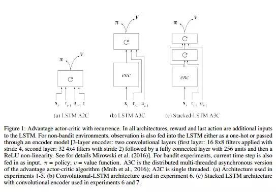 AI 自动研发机器学习系统，DeepMind 让算法学习强化学习